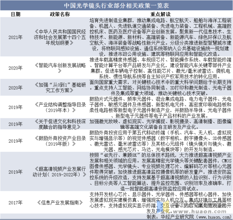 中国光学镜头行业部分相关政策一览表