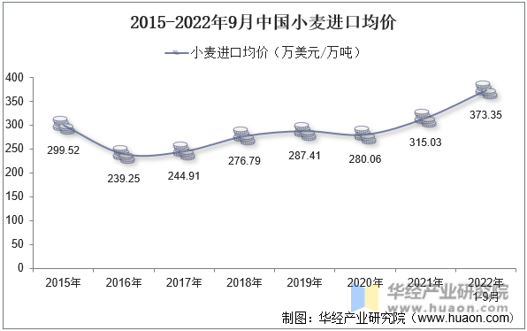 2015-2022年9月中国小麦进口均价