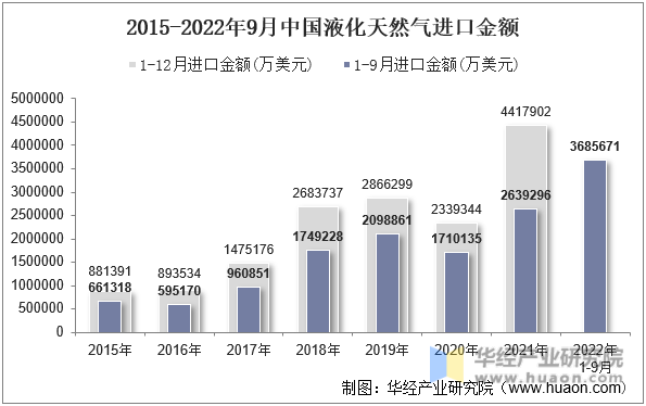 2015-2022年9月中国液化天然气进口金额