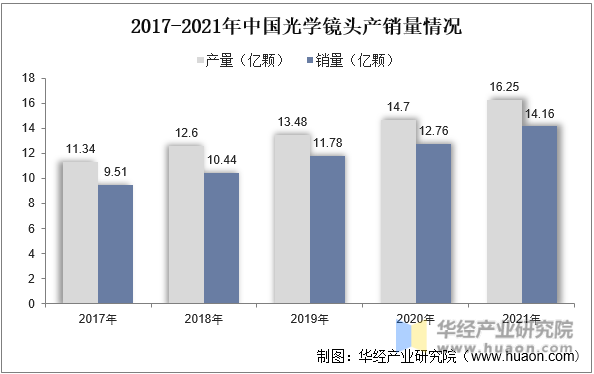 2017-2021年中国光学镜头产销量情况