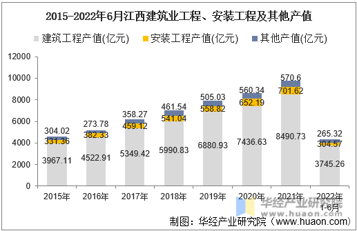 2015-2022年6月江西建筑业工程、安装工程及其他产值