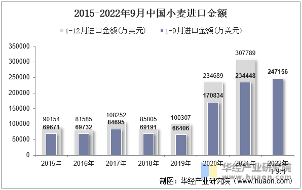 2015-2022年9月中国小麦进口金额