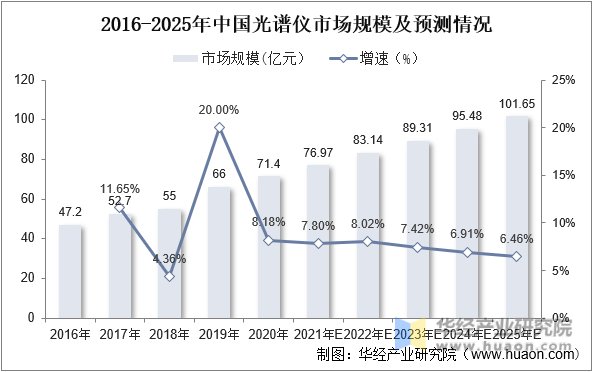 2016-2025年中国光谱仪市场规模及预测情况