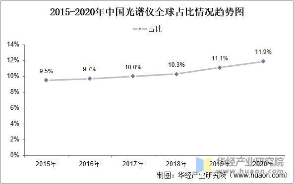 2015-2020中国光谱仪全球占比情况趋势图