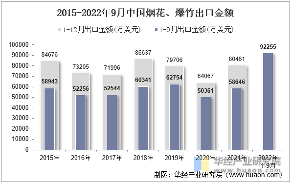2015-2022年9月中国烟花、爆竹出口金额