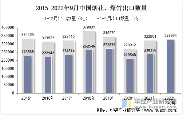 2015-2022年9月中国烟花、爆竹出口数量