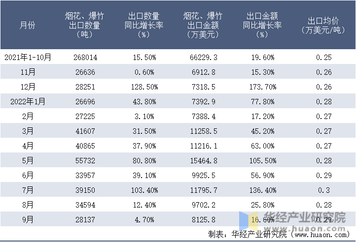 2021-2022年9月中国烟花、爆竹出口情况统计表
