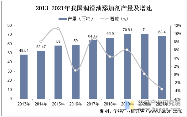2013-2021年我国润滑油添加剂产量及增速