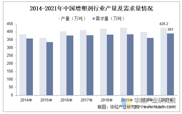 2014-2021年中国增塑剂行业产量及需求量情况