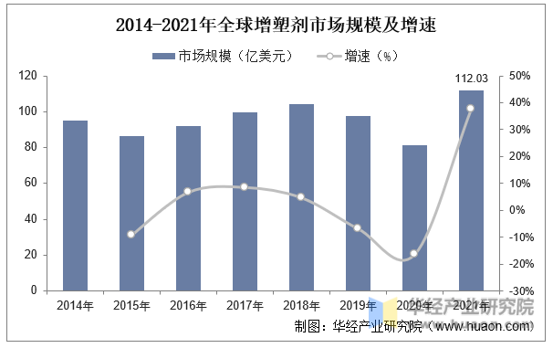 2014-2021年全球增塑剂市场规模及增速