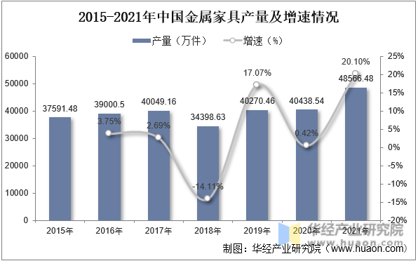 2015-2021年中国金属家具产量及增速情况