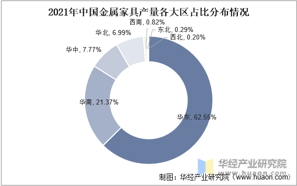 2021年中国金属家具产量各大区占比分布情况