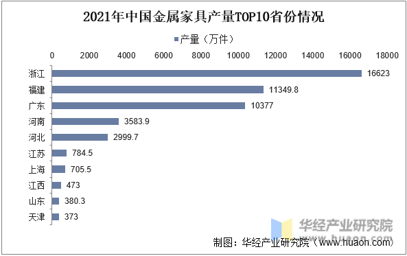 2021年中国金属家具产量TOP10省份情况