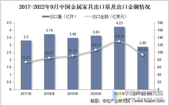 2017-2022年9月中国金属家具出口量及出口金额情况