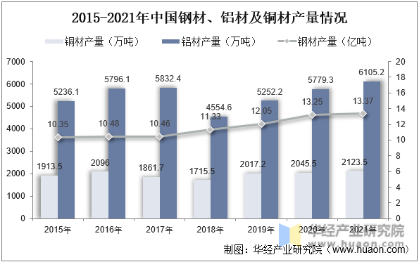 2015-2021年中国钢材、铝材及铜材产量情况