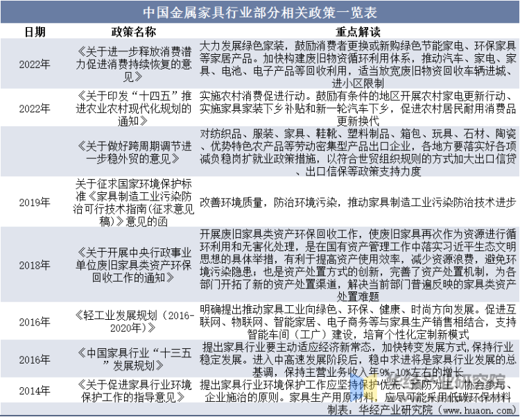 中国家具行业部分相关政策一览表