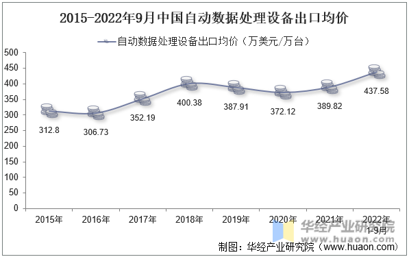 2015-2022年9月中国自动数据处理设备出口均价