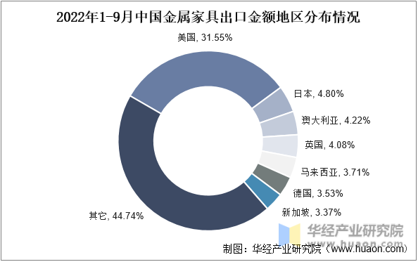 2022年1-9月中国金属家具出口金额地区分布情况