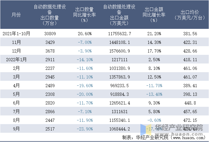 2021-2022年9月中国自动数据处理设备出口情况统计表