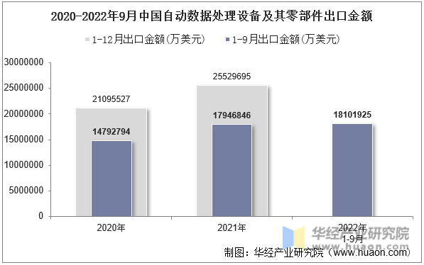 2020-2022年9月中国自动数据处理设备及其零部件出口金额