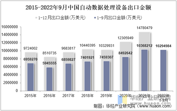 2015-2022年9月中国自动数据处理设备出口金额