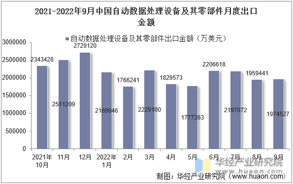 2021-2022年9月中国自动数据处理设备及其零部件月度出口金额
