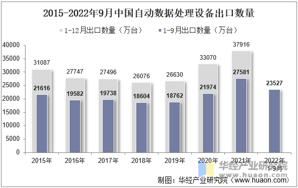 2015-2022年9月中国自动数据处理设备出口数量