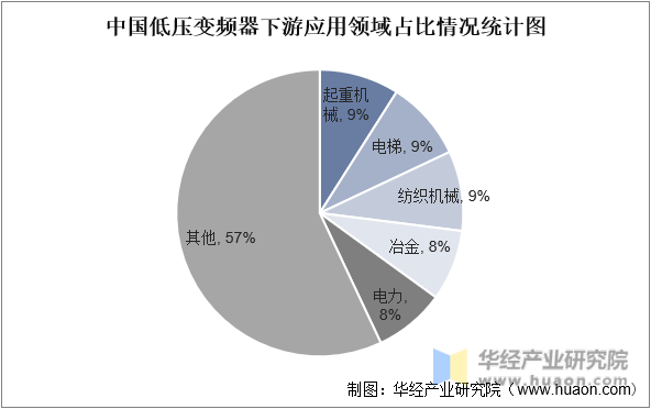 中国低压变频器下游应用领域占比情况统计图