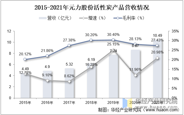 2015-2021年元力股份活性炭产品营收情况