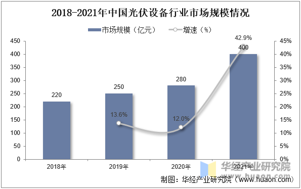 2018-2021年中国光伏设备行业市场规模情况