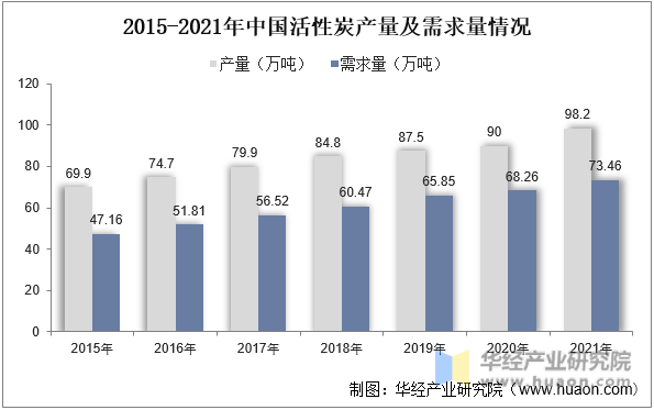 2015-2021年中国活性炭产量及需求量情况
