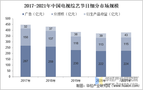 2017-2021年中国电视综艺节目细分市场规模