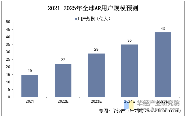 2021-2025年全球AR用户规模预测