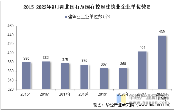 2015-2022年9月湖北国有及国有控股建筑业企业单位数量