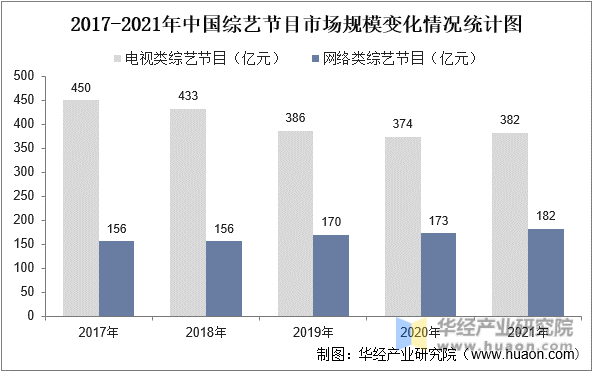 2017-2021年中国综艺节目市场规模变化情况统计图