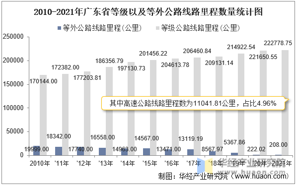 2010-2021年广东省等级以及等外公路线路里程数量统计图