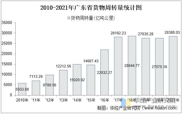 2010-2021年广东省货物周转量统计图