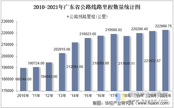 2010-2021年广东省公路线路里程数量统计图