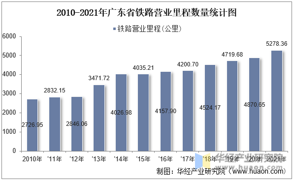 2010-2021年广东省铁路营业里程数量统计图