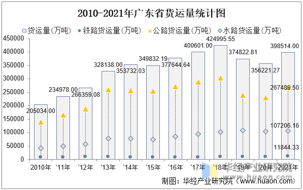 2010-2021年广东省货运量统计图