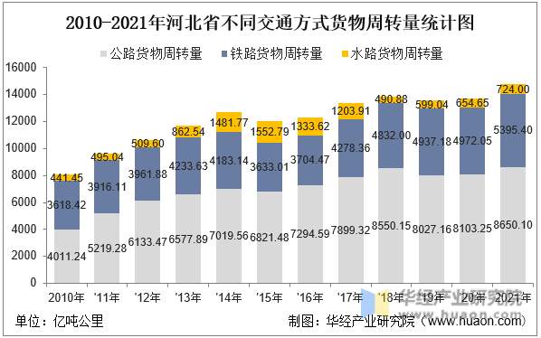 2010-2021年河北省不同交通方式货物周转量统计图