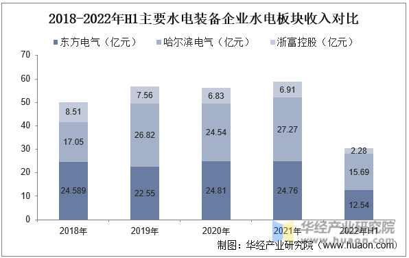 2018-2022年H1主要水电装备企业水电板块收入对比