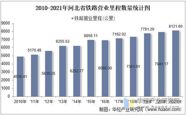2010-2021年河北省铁路营业里程数量统计图