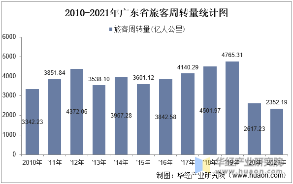 2010-2021年广东省旅客周转量统计图