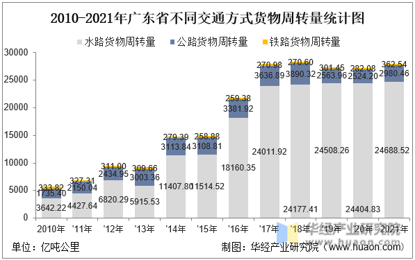 2010-2021年广东省不同交通方式货物周转量统计图