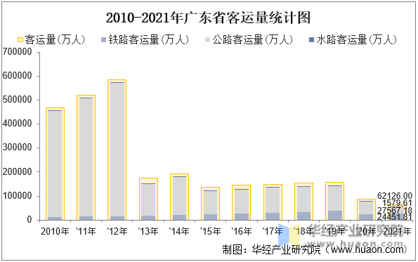 2010-2021年广东省客运量统计图