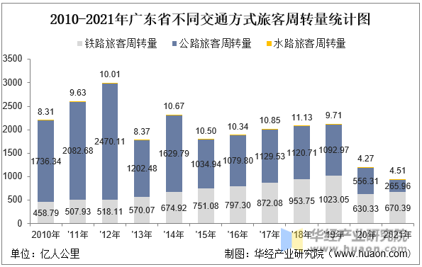 2010-2021年广东省不同交通方式旅客周转量统计图