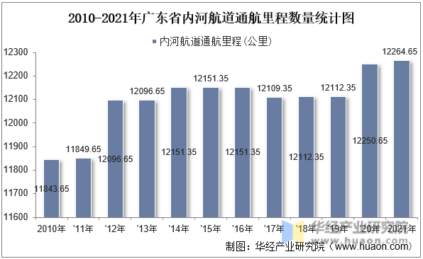 2010-2021年广东省内河航道通航里程数量统计图