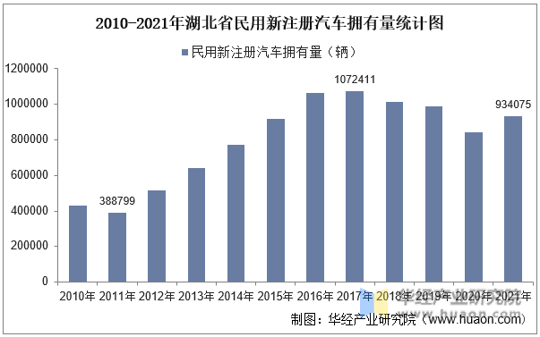2010-2021年湖北省民用新注册汽车拥有量统计图