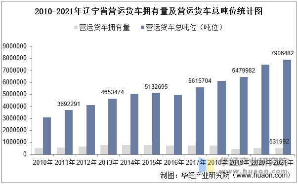 2010-2021年辽宁省营运货车拥有量及营运货车总吨位统计图